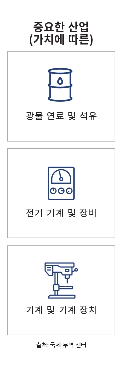 주요 시장 랜딩 페이지 인포그래픽 - 대한민국
